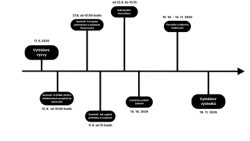 časová osa s vyznačenými termíny: 17. 6. 2025 Vyhlášení výzvy, 13.8. od 10:00-12:00 Seminář: O EHMK 2028 a náležitostech projektů do opencallu, 27.8. od 10:00-12:00 h seminář: Evropské partnerství a možnosti financování, 11.9. od 10:00-12:00 h seminář: Jak vyplnit přihlášku a rozpočet, od 22.9. do 10.10 Možnost individuální konzultace, 14. 10. 2025 uzávěrka podání žádostí, 19. 11. 2025 Vyhlášení výsledků
